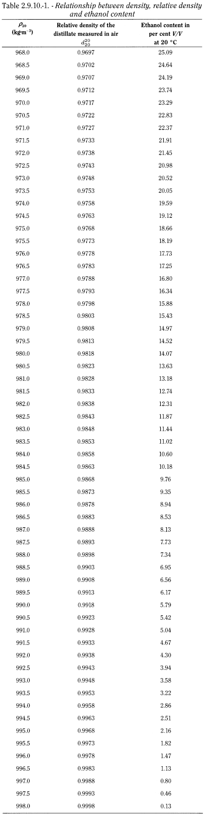 bp2012_v5_47_08_[appendix_viii_f] 2910ethanolcontentandalcoholimetrictables_1_2012_70_tb.png